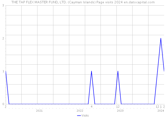 THE TAP FLEX MASTER FUND, LTD. (Cayman Islands) Page visits 2024 