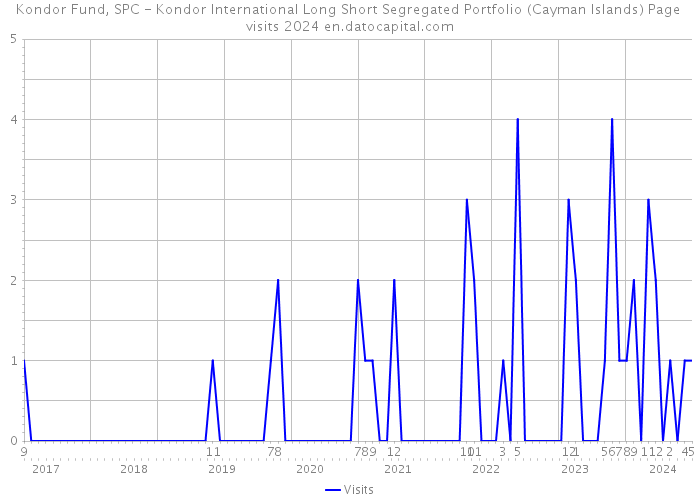 Kondor Fund, SPC - Kondor International Long Short Segregated Portfolio (Cayman Islands) Page visits 2024 