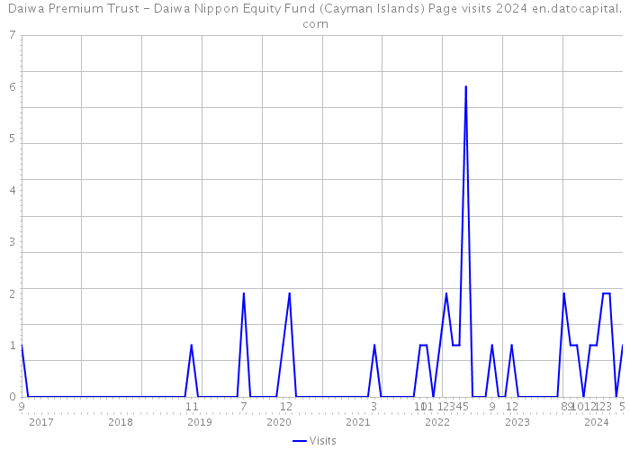 Daiwa Premium Trust - Daiwa Nippon Equity Fund (Cayman Islands) Page visits 2024 