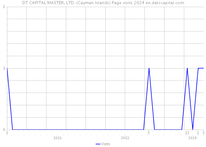 DT CAPITAL MASTER, LTD. (Cayman Islands) Page visits 2024 