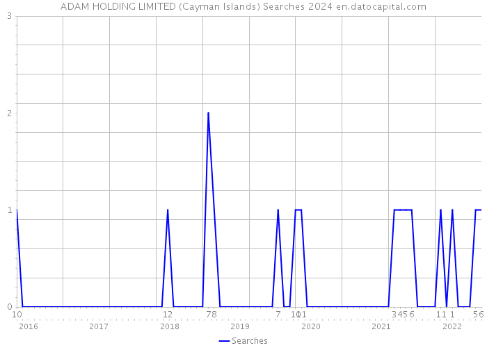 ADAM HOLDING LIMITED (Cayman Islands) Searches 2024 