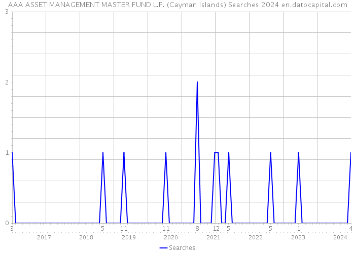 AAA ASSET MANAGEMENT MASTER FUND L.P. (Cayman Islands) Searches 2024 