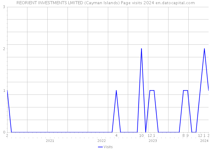 REORIENT INVESTMENTS LMITED (Cayman Islands) Page visits 2024 