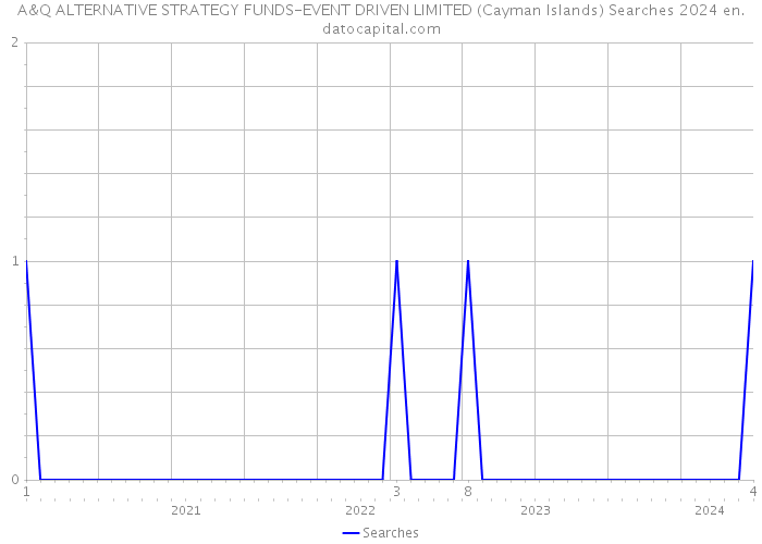 A&Q ALTERNATIVE STRATEGY FUNDS-EVENT DRIVEN LIMITED (Cayman Islands) Searches 2024 