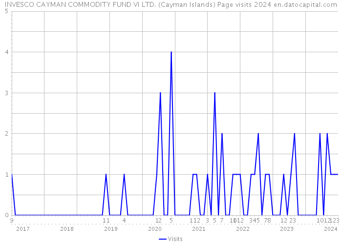 INVESCO CAYMAN COMMODITY FUND VI LTD. (Cayman Islands) Page visits 2024 