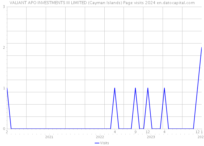 VALIANT APO INVESTMENTS III LIMITED (Cayman Islands) Page visits 2024 