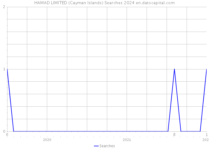 HAMAD LIMITED (Cayman Islands) Searches 2024 