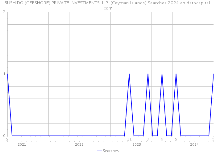 BUSHIDO (OFFSHORE) PRIVATE INVESTMENTS, L.P. (Cayman Islands) Searches 2024 