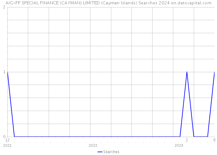 AIG-FP SPECIAL FINANCE (CAYMAN) LIMITED (Cayman Islands) Searches 2024 