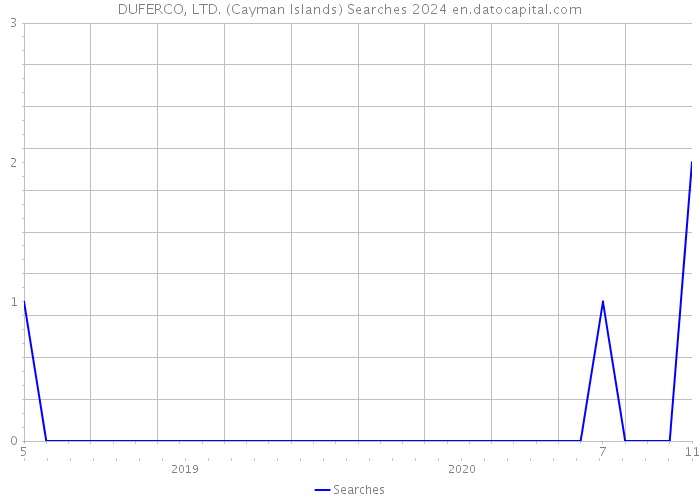 DUFERCO, LTD. (Cayman Islands) Searches 2024 