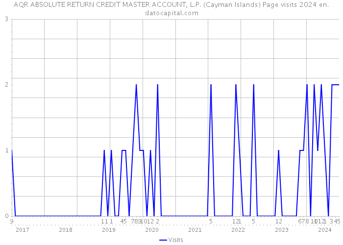AQR ABSOLUTE RETURN CREDIT MASTER ACCOUNT, L.P. (Cayman Islands) Page visits 2024 