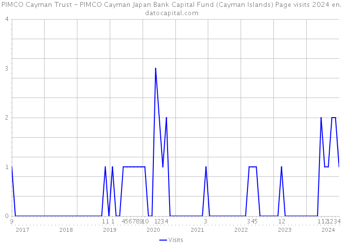 PIMCO Cayman Trust - PIMCO Cayman Japan Bank Capital Fund (Cayman Islands) Page visits 2024 