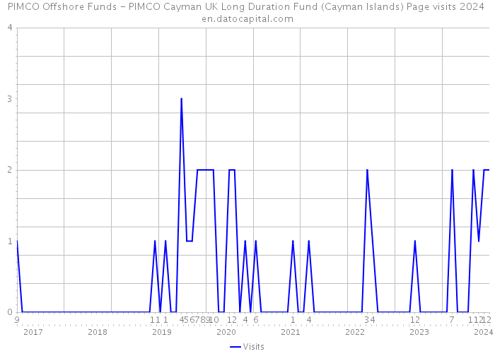 PIMCO Offshore Funds - PIMCO Cayman UK Long Duration Fund (Cayman Islands) Page visits 2024 