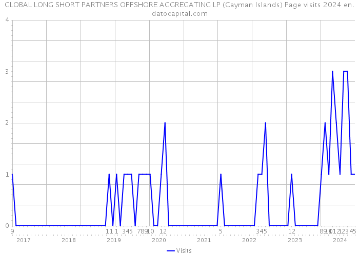 GLOBAL LONG SHORT PARTNERS OFFSHORE AGGREGATING LP (Cayman Islands) Page visits 2024 