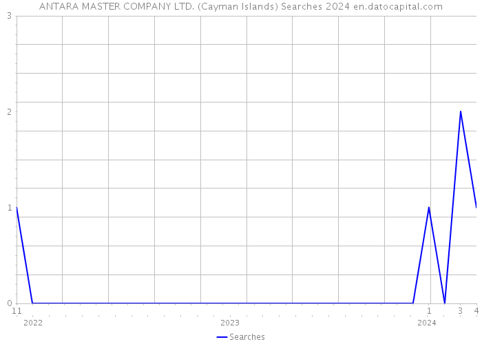 ANTARA MASTER COMPANY LTD. (Cayman Islands) Searches 2024 