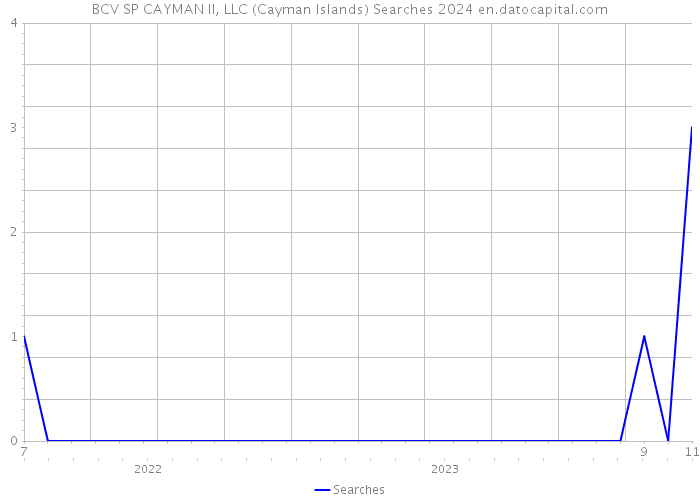 BCV SP CAYMAN II, LLC (Cayman Islands) Searches 2024 