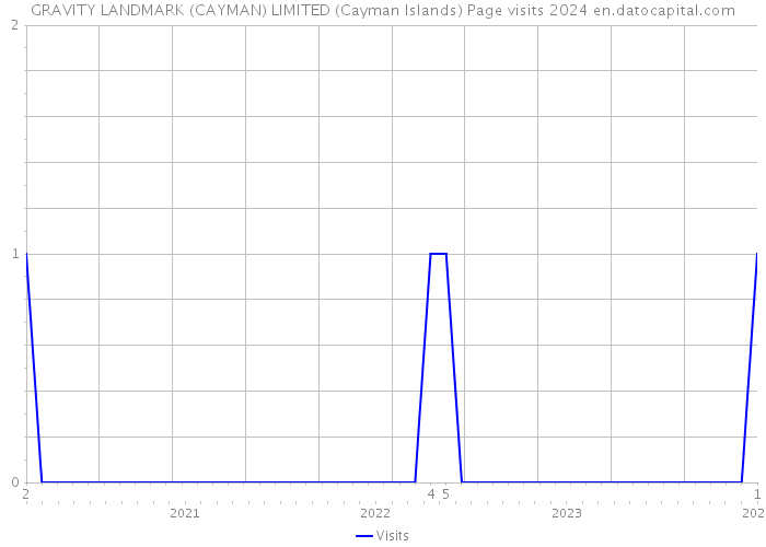 GRAVITY LANDMARK (CAYMAN) LIMITED (Cayman Islands) Page visits 2024 