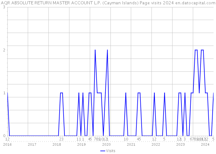 AQR ABSOLUTE RETURN MASTER ACCOUNT L.P. (Cayman Islands) Page visits 2024 