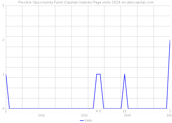 Flexible Opportunity Fund (Cayman Islands) Page visits 2024 