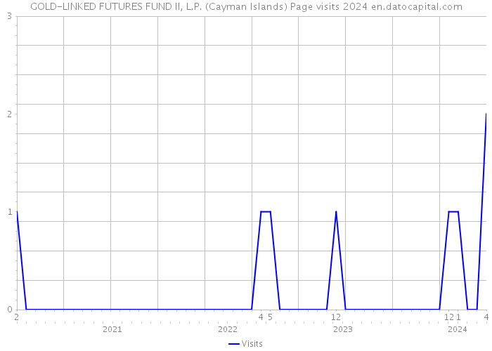 GOLD-LINKED FUTURES FUND II, L.P. (Cayman Islands) Page visits 2024 