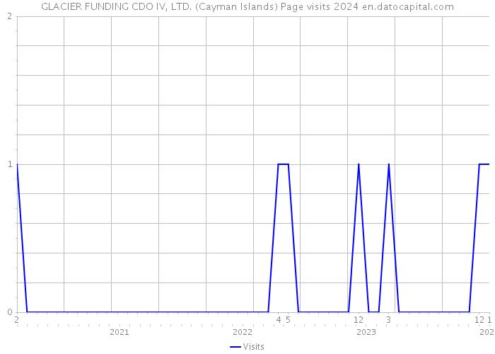 GLACIER FUNDING CDO IV, LTD. (Cayman Islands) Page visits 2024 