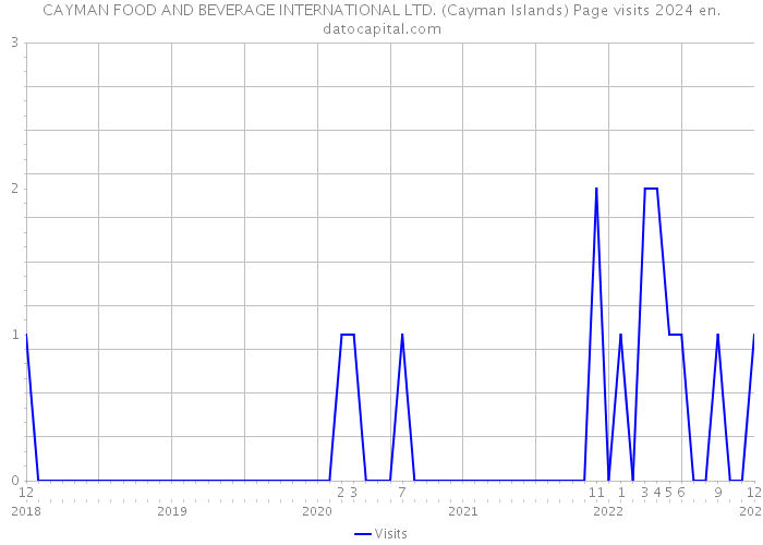 CAYMAN FOOD AND BEVERAGE INTERNATIONAL LTD. (Cayman Islands) Page visits 2024 