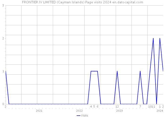 FRONTIER IV LIMITED (Cayman Islands) Page visits 2024 