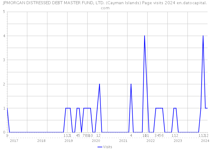 JPMORGAN DISTRESSED DEBT MASTER FUND, LTD. (Cayman Islands) Page visits 2024 