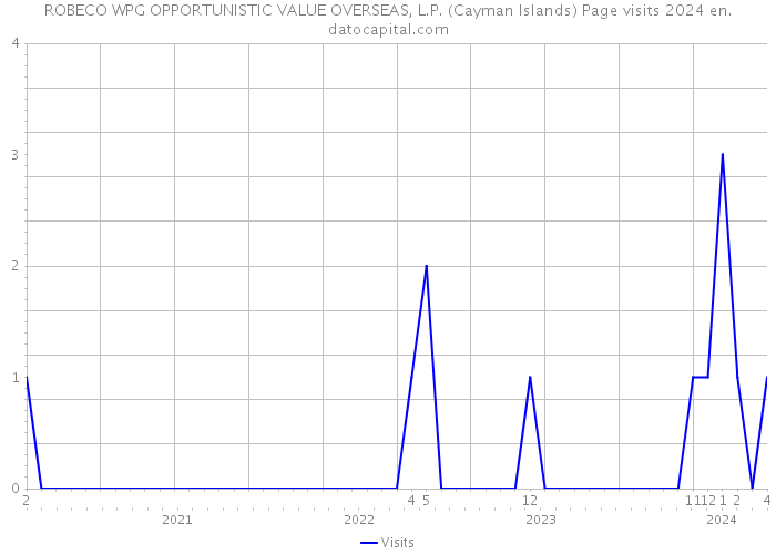 ROBECO WPG OPPORTUNISTIC VALUE OVERSEAS, L.P. (Cayman Islands) Page visits 2024 
