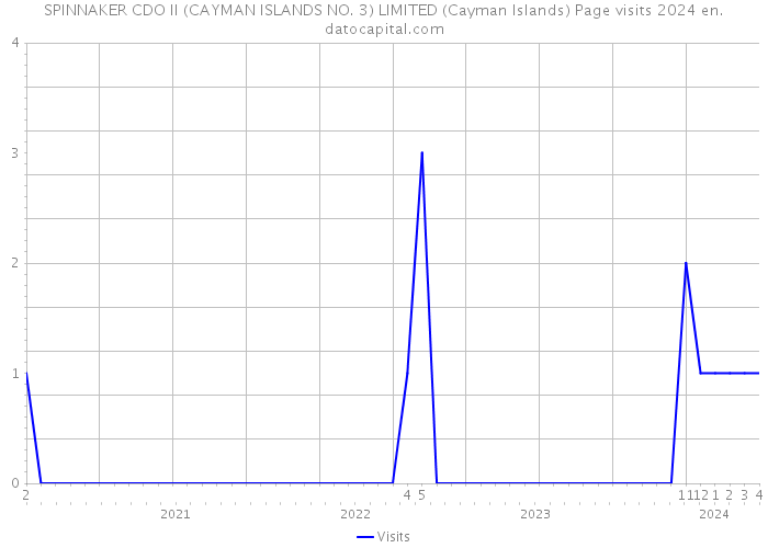 SPINNAKER CDO II (CAYMAN ISLANDS NO. 3) LIMITED (Cayman Islands) Page visits 2024 