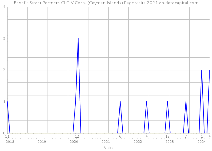 Benefit Street Partners CLO V Corp. (Cayman Islands) Page visits 2024 