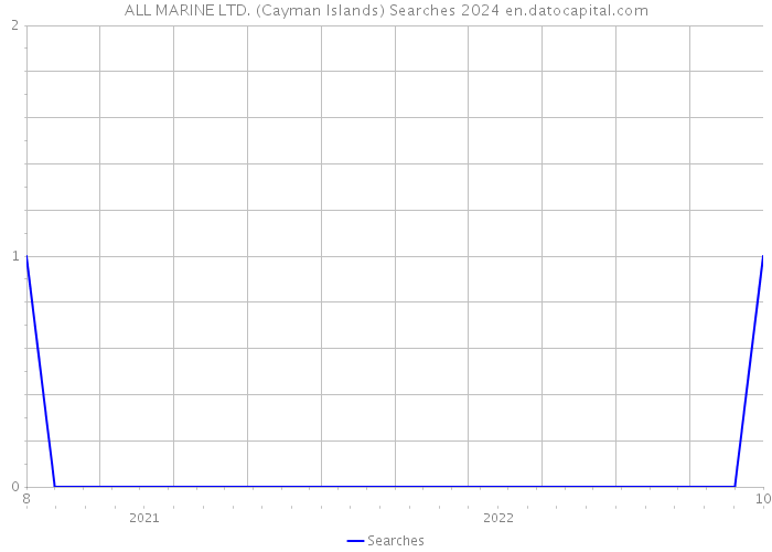 ALL MARINE LTD. (Cayman Islands) Searches 2024 