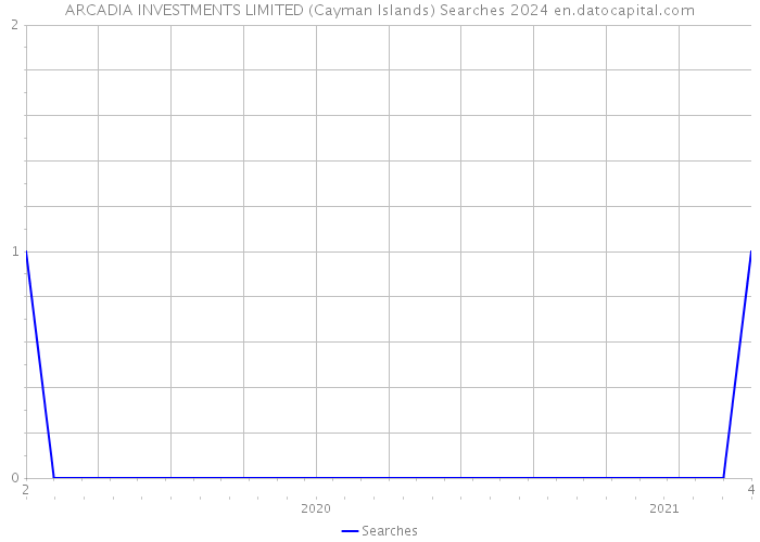ARCADIA INVESTMENTS LIMITED (Cayman Islands) Searches 2024 