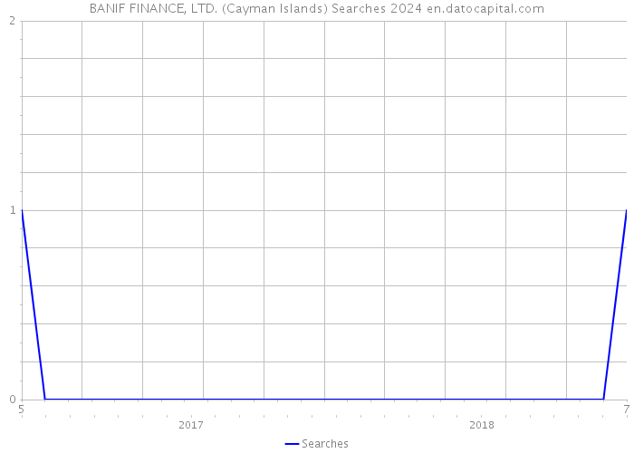 BANIF FINANCE, LTD. (Cayman Islands) Searches 2024 