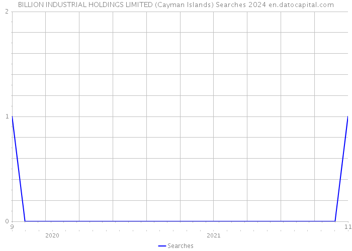 BILLION INDUSTRIAL HOLDINGS LIMITED (Cayman Islands) Searches 2024 