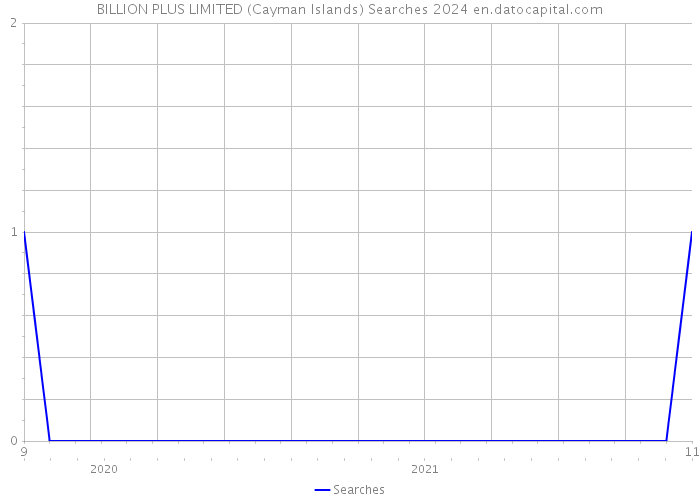 BILLION PLUS LIMITED (Cayman Islands) Searches 2024 