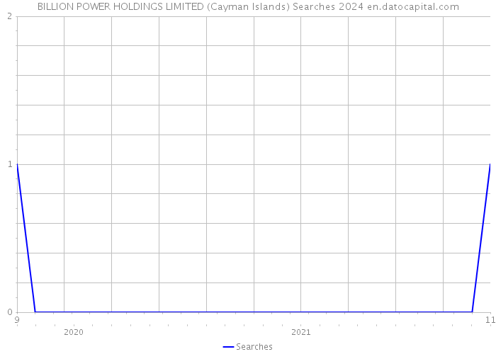 BILLION POWER HOLDINGS LIMITED (Cayman Islands) Searches 2024 