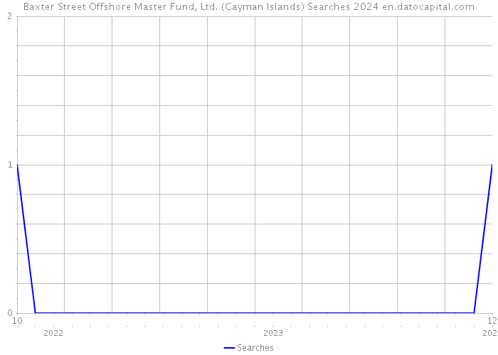 Baxter Street Offshore Master Fund, Ltd. (Cayman Islands) Searches 2024 