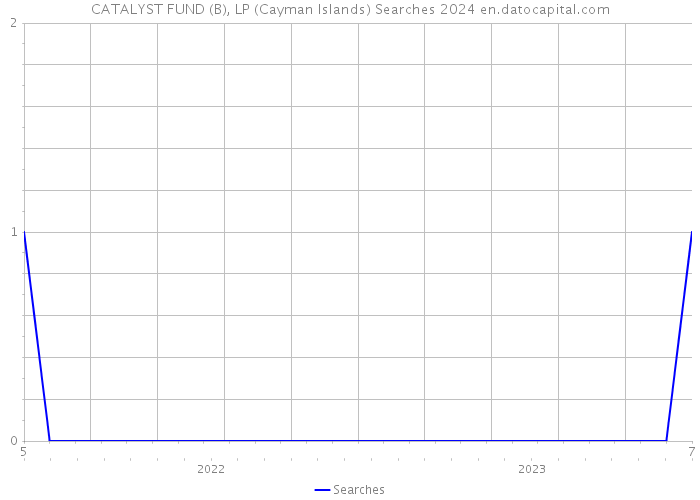 CATALYST FUND (B), LP (Cayman Islands) Searches 2024 