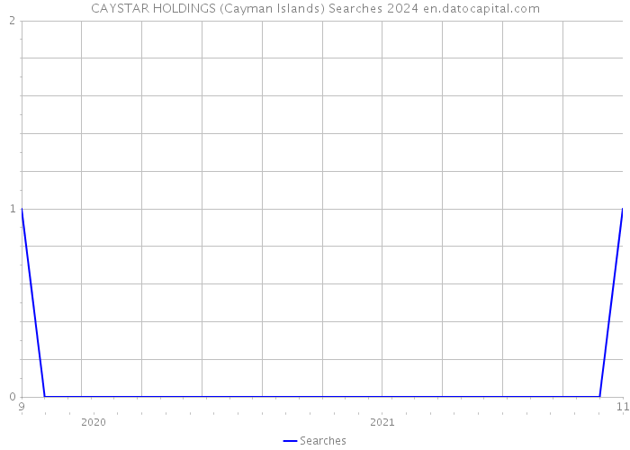 CAYSTAR HOLDINGS (Cayman Islands) Searches 2024 