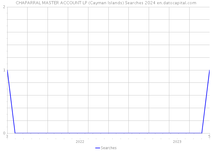 CHAPARRAL MASTER ACCOUNT LP (Cayman Islands) Searches 2024 