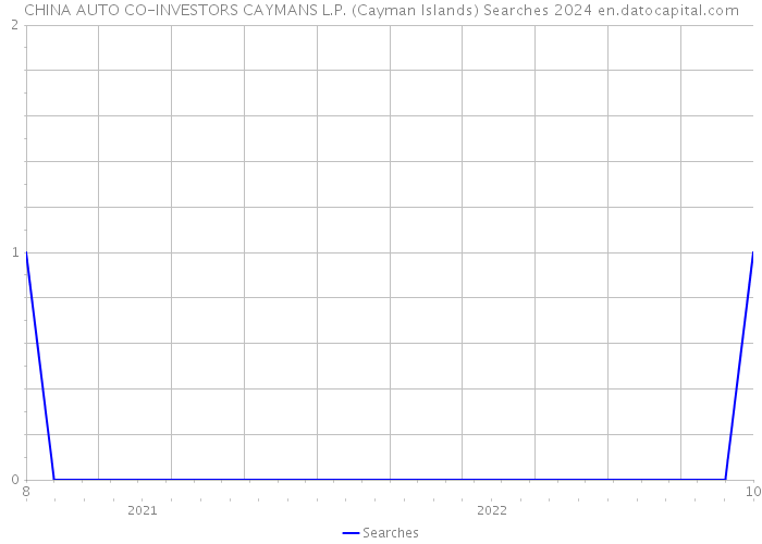 CHINA AUTO CO-INVESTORS CAYMANS L.P. (Cayman Islands) Searches 2024 