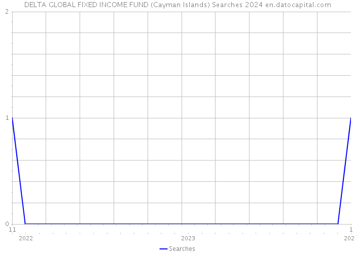 DELTA GLOBAL FIXED INCOME FUND (Cayman Islands) Searches 2024 
