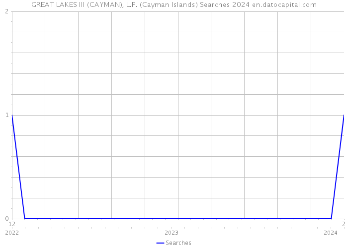 GREAT LAKES III (CAYMAN), L.P. (Cayman Islands) Searches 2024 