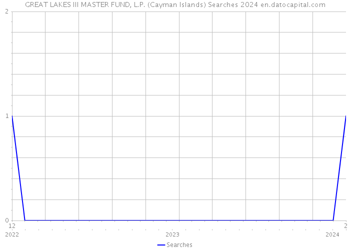 GREAT LAKES III MASTER FUND, L.P. (Cayman Islands) Searches 2024 