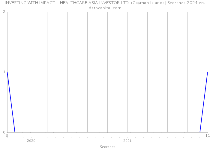 INVESTING WITH IMPACT - HEALTHCARE ASIA INVESTOR LTD. (Cayman Islands) Searches 2024 