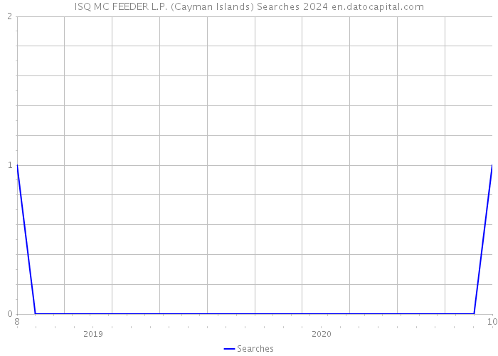 ISQ MC FEEDER L.P. (Cayman Islands) Searches 2024 