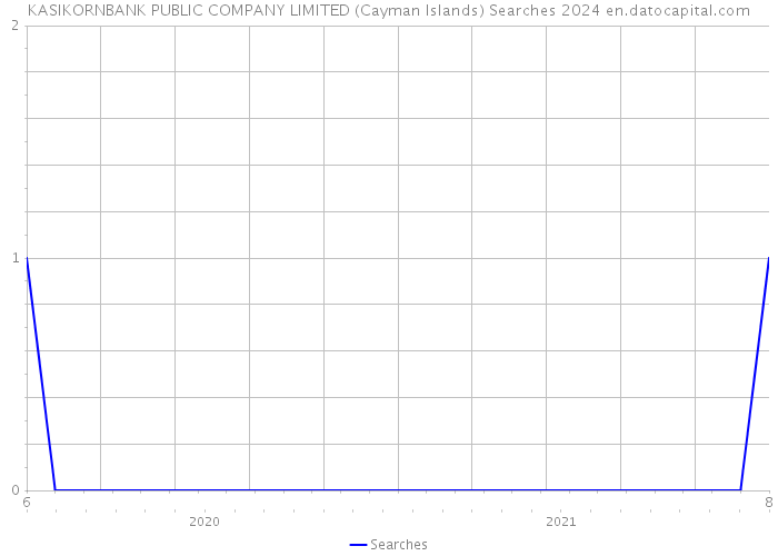 KASIKORNBANK PUBLIC COMPANY LIMITED (Cayman Islands) Searches 2024 
