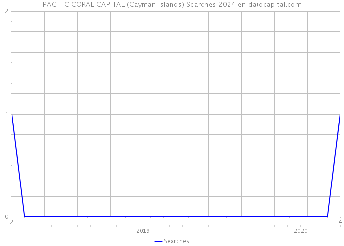 PACIFIC CORAL CAPITAL (Cayman Islands) Searches 2024 
