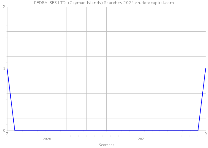 PEDRALBES LTD. (Cayman Islands) Searches 2024 